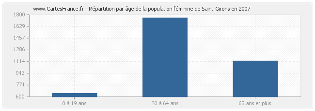 Répartition par âge de la population féminine de Saint-Girons en 2007