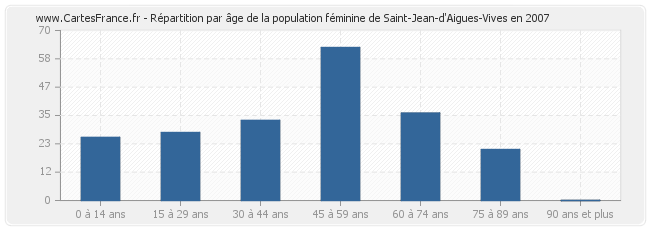 Répartition par âge de la population féminine de Saint-Jean-d'Aigues-Vives en 2007