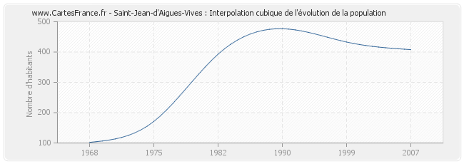 Saint-Jean-d'Aigues-Vives : Interpolation cubique de l'évolution de la population