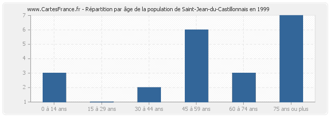 Répartition par âge de la population de Saint-Jean-du-Castillonnais en 1999