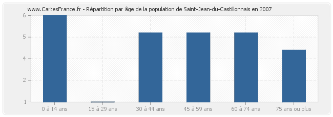 Répartition par âge de la population de Saint-Jean-du-Castillonnais en 2007