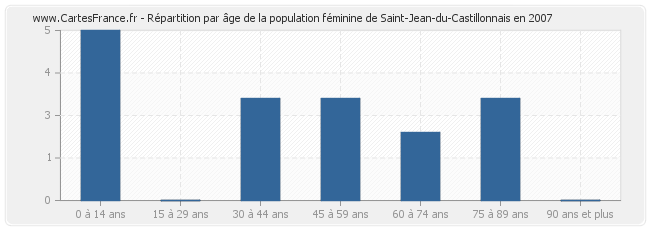 Répartition par âge de la population féminine de Saint-Jean-du-Castillonnais en 2007