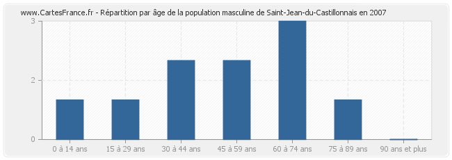 Répartition par âge de la population masculine de Saint-Jean-du-Castillonnais en 2007