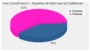 Répartition de la population de Saint-Jean-du-Castillonnais en 2007