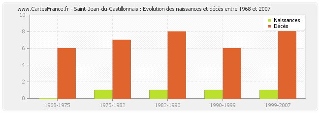 Saint-Jean-du-Castillonnais : Evolution des naissances et décès entre 1968 et 2007