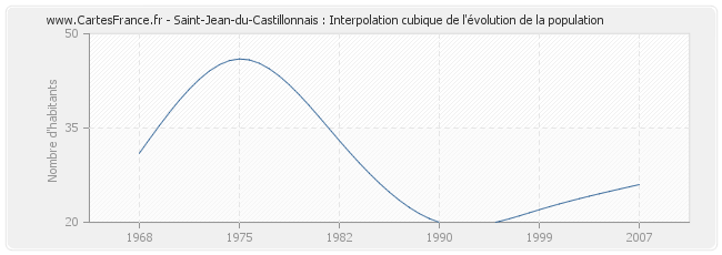 Saint-Jean-du-Castillonnais : Interpolation cubique de l'évolution de la population