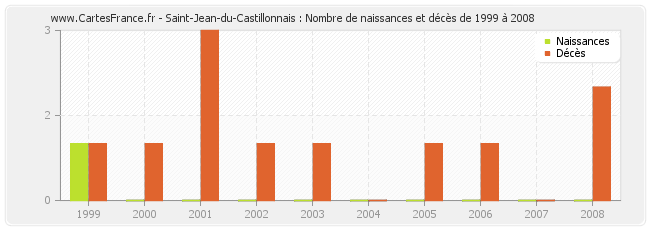 Saint-Jean-du-Castillonnais : Nombre de naissances et décès de 1999 à 2008