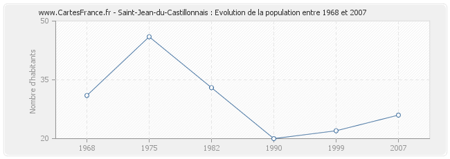 Population Saint-Jean-du-Castillonnais