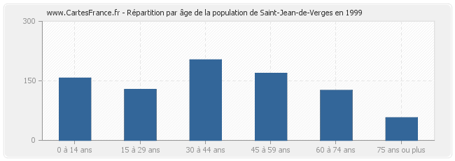Répartition par âge de la population de Saint-Jean-de-Verges en 1999