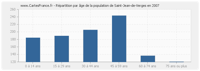 Répartition par âge de la population de Saint-Jean-de-Verges en 2007