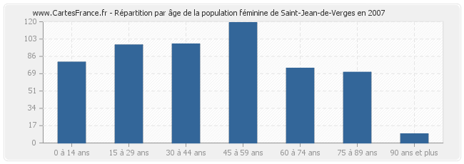 Répartition par âge de la population féminine de Saint-Jean-de-Verges en 2007