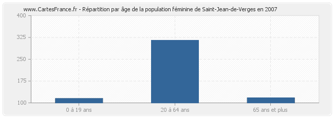 Répartition par âge de la population féminine de Saint-Jean-de-Verges en 2007