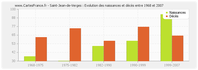 Saint-Jean-de-Verges : Evolution des naissances et décès entre 1968 et 2007