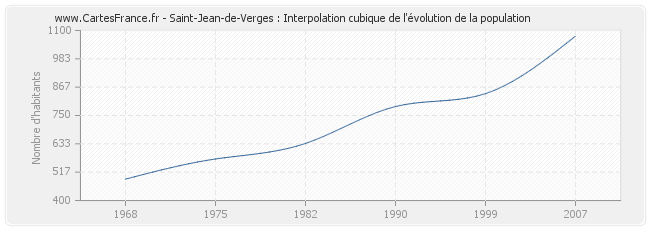 Saint-Jean-de-Verges : Interpolation cubique de l'évolution de la population