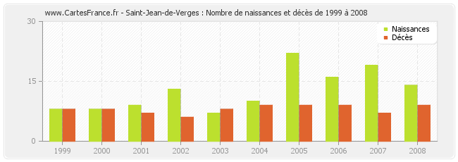 Saint-Jean-de-Verges : Nombre de naissances et décès de 1999 à 2008