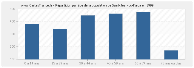 Répartition par âge de la population de Saint-Jean-du-Falga en 1999