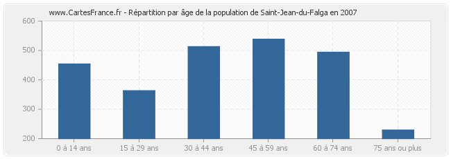 Répartition par âge de la population de Saint-Jean-du-Falga en 2007