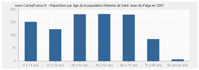 Répartition par âge de la population féminine de Saint-Jean-du-Falga en 2007