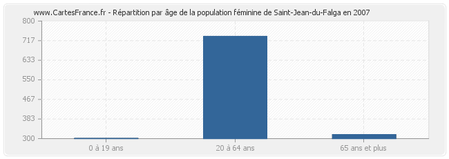 Répartition par âge de la population féminine de Saint-Jean-du-Falga en 2007