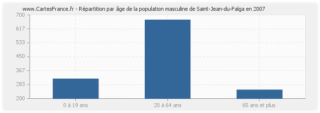 Répartition par âge de la population masculine de Saint-Jean-du-Falga en 2007
