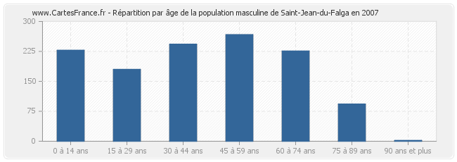 Répartition par âge de la population masculine de Saint-Jean-du-Falga en 2007