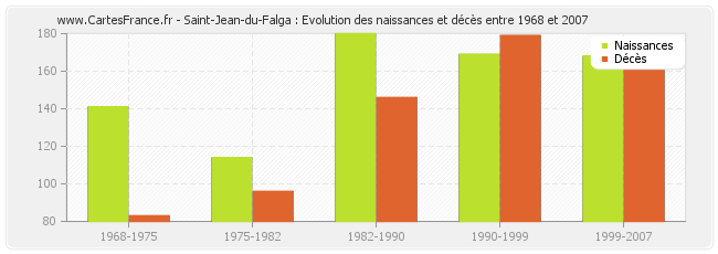 Saint-Jean-du-Falga : Evolution des naissances et décès entre 1968 et 2007