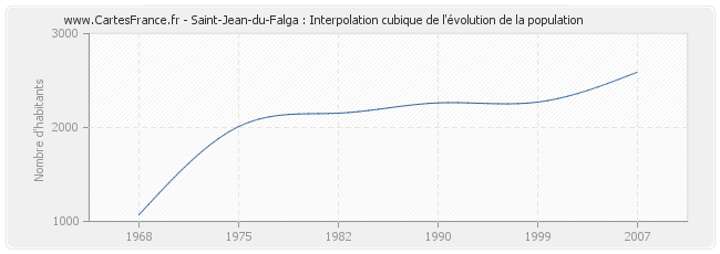 Saint-Jean-du-Falga : Interpolation cubique de l'évolution de la population
