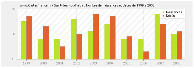 Saint-Jean-du-Falga : Nombre de naissances et décès de 1999 à 2008