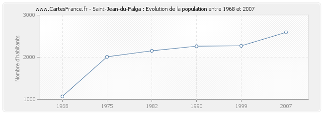 Population Saint-Jean-du-Falga