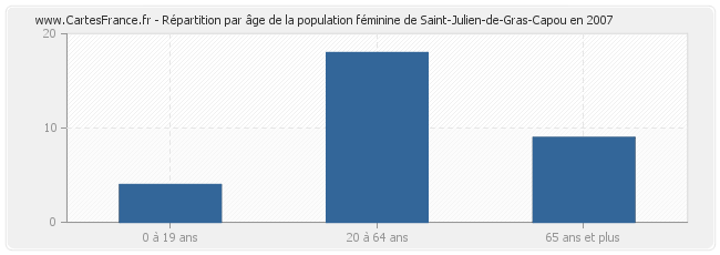 Répartition par âge de la population féminine de Saint-Julien-de-Gras-Capou en 2007