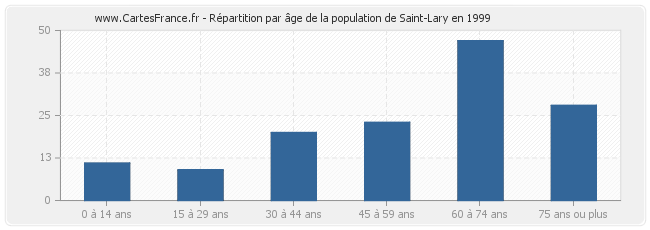 Répartition par âge de la population de Saint-Lary en 1999