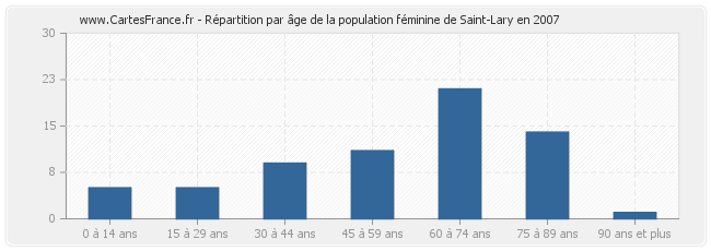 Répartition par âge de la population féminine de Saint-Lary en 2007