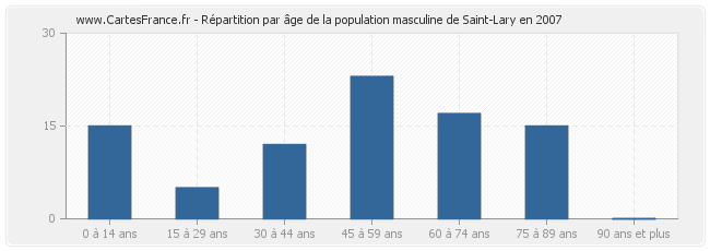 Répartition par âge de la population masculine de Saint-Lary en 2007