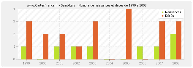 Saint-Lary : Nombre de naissances et décès de 1999 à 2008