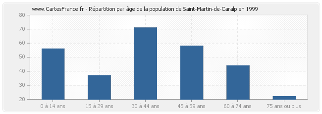 Répartition par âge de la population de Saint-Martin-de-Caralp en 1999