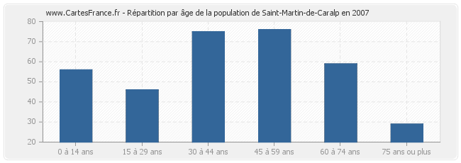 Répartition par âge de la population de Saint-Martin-de-Caralp en 2007