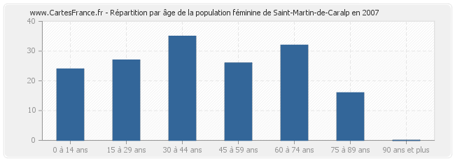 Répartition par âge de la population féminine de Saint-Martin-de-Caralp en 2007