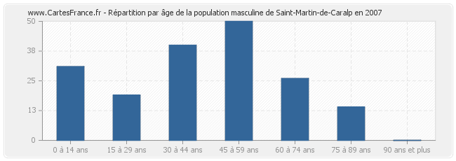 Répartition par âge de la population masculine de Saint-Martin-de-Caralp en 2007
