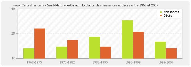 Saint-Martin-de-Caralp : Evolution des naissances et décès entre 1968 et 2007