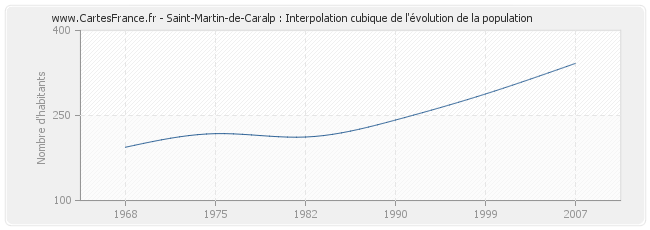 Saint-Martin-de-Caralp : Interpolation cubique de l'évolution de la population