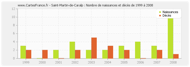 Saint-Martin-de-Caralp : Nombre de naissances et décès de 1999 à 2008
