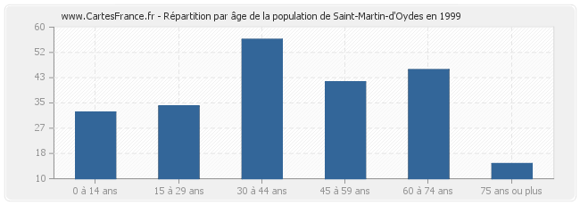 Répartition par âge de la population de Saint-Martin-d'Oydes en 1999