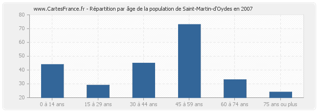 Répartition par âge de la population de Saint-Martin-d'Oydes en 2007