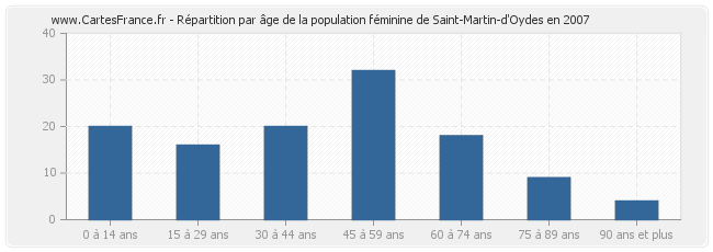 Répartition par âge de la population féminine de Saint-Martin-d'Oydes en 2007