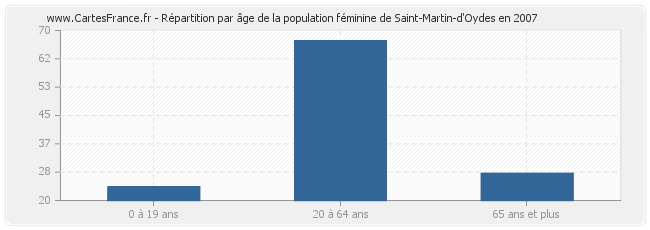 Répartition par âge de la population féminine de Saint-Martin-d'Oydes en 2007