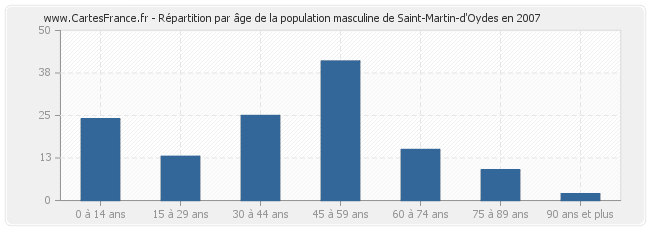 Répartition par âge de la population masculine de Saint-Martin-d'Oydes en 2007