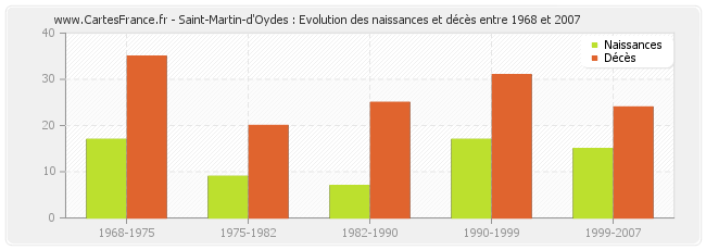 Saint-Martin-d'Oydes : Evolution des naissances et décès entre 1968 et 2007