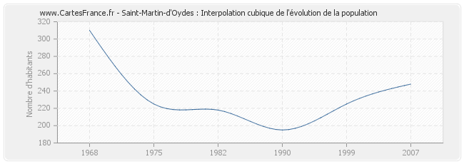 Saint-Martin-d'Oydes : Interpolation cubique de l'évolution de la population