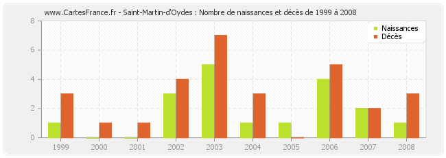 Saint-Martin-d'Oydes : Nombre de naissances et décès de 1999 à 2008