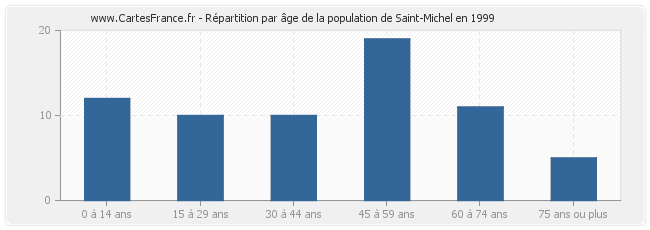 Répartition par âge de la population de Saint-Michel en 1999